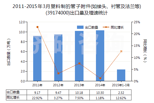 2011-2015年3月塑料制的管子附件(如接頭、襯管及法蘭等)(39174000)出口量及增速統(tǒng)計(jì)